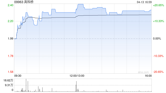 高科桥拟7800万元收购豪民投资控股有限公司