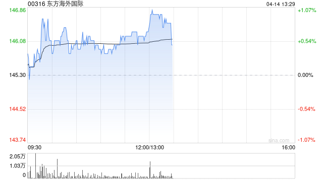 小摩：降东方海外国际目标价至176港元 维持“增持”评级
