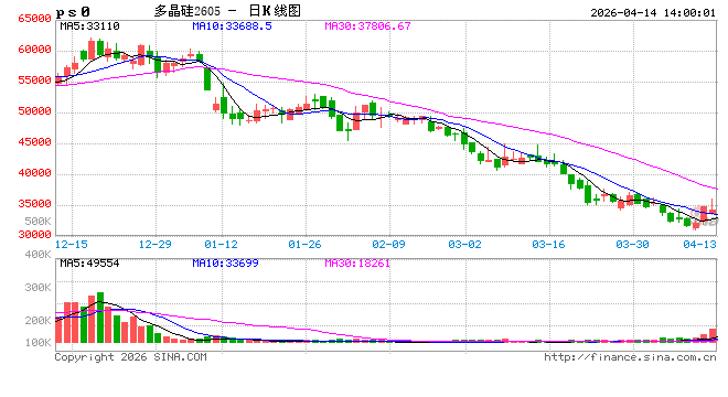 午评:国内期货主力合约涨多跌少 多晶硅冲高回落转跌