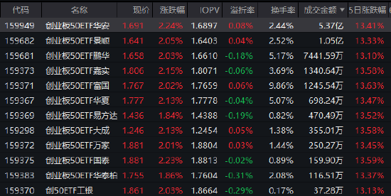 Q1中国储能电池出货量增115% 创业板50ETF华安（159949）近三年回报超62% 机构：预期下修基本结束