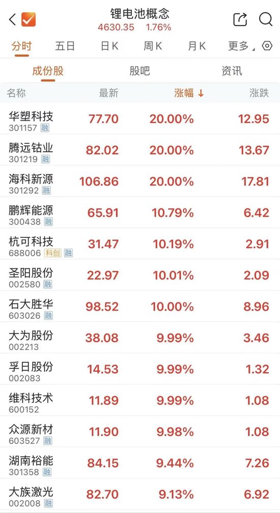 锂电板块活跃，领涨龙头3天2板