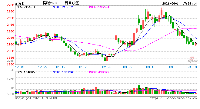 烧碱:期价大幅下挫,基本面弱势延续