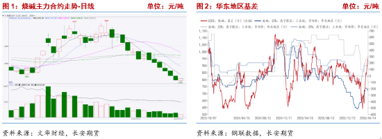 烧碱:期价大幅下挫,基本面弱势延续