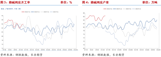 烧碱:期价大幅下挫,基本面弱势延续
