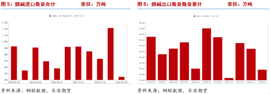 烧碱:期价大幅下挫,基本面弱势延续