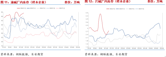 烧碱:期价大幅下挫,基本面弱势延续
