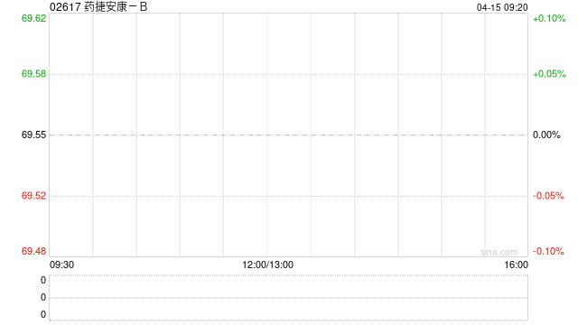药捷安康-B拟折让约18.00%发行508.5万股配售股份