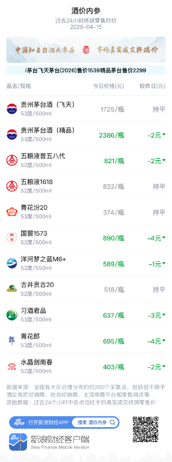 酒价内参4月15日价格发布：习酒君品下跌3元/瓶