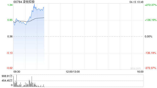 凌锐控股复牌一度飙升150% 获海普洛斯集团入主建议更名为爱生命国际