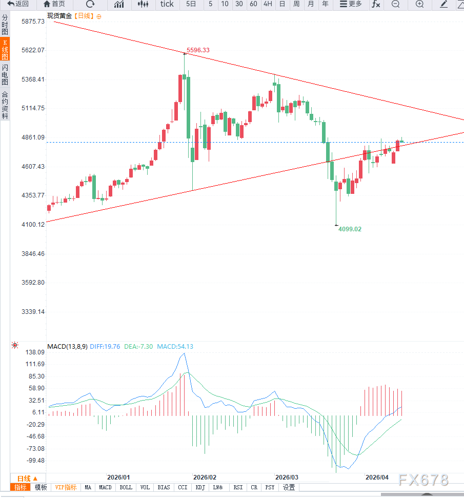 美元走弱与降息预期升温共振,黄金逼近4850美元高位,等待突破