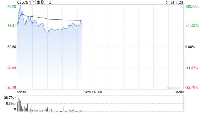 轩竹生物-B盘初涨超25% 安奈拉唑钠新适应症获批开展III期临床试验