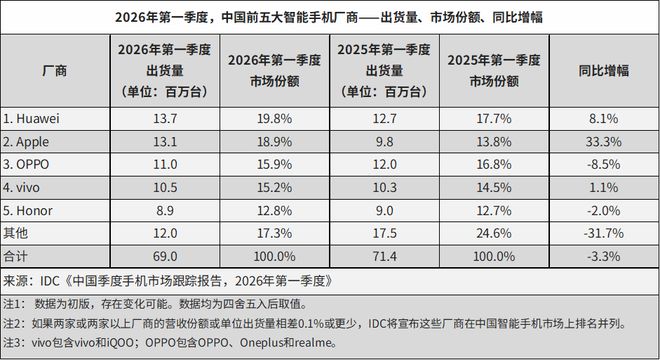 IDC：2026年Q1全球智能手机出货量下滑4.1%，三星、苹果逆势增长