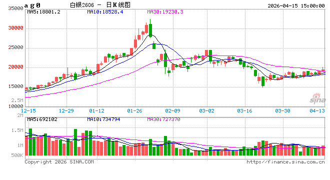 光大期货0415热点追踪:银价逼近2万点,贵金属牛市能否卷土重来?