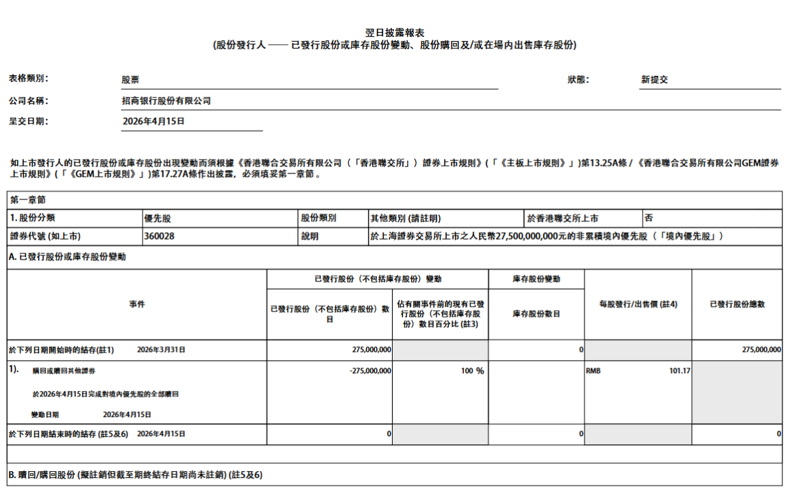 招商银行：全部赎回境内2.75亿股优先股