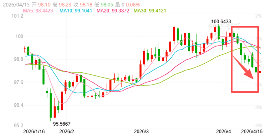 美元指数7连跌！美元理财“高息神话”破灭 投资者该如何面对？