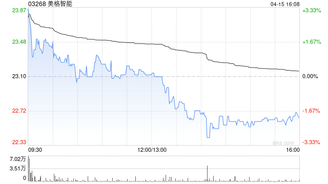 美格智能拟投资3亿元于AI研发及先进制造产业项目并签署投资协议