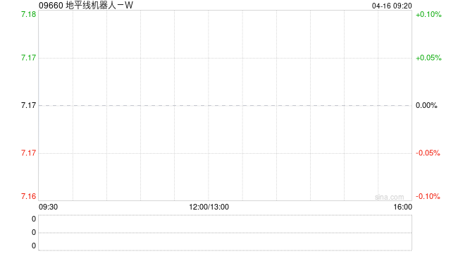 地平线机器人-W于4月15日斥资867.94万港元回购122.28万股