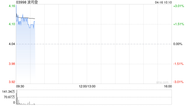 中金：维持波司登跑赢行业评级 目标价5.65港元