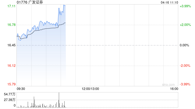 大摩：料广发证券未来30天股价逾八成机会上升