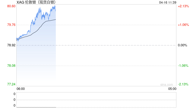 快讯：现货白银日内涨幅扩大至2.00%，现报80.54美元/盎司