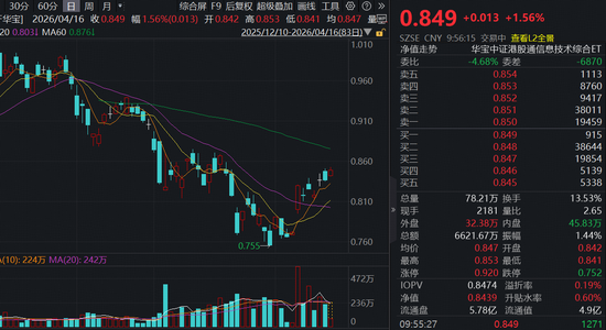 港股硬科技再走强 同类规模最大港股通信息技术ETF(159131)冲高逾2% 机构看好港股二季度尤其是4-5月反弹机会