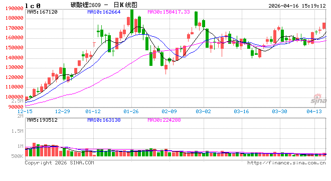 收评：国内期货主力合约涨多跌少 碳酸锂涨超4%