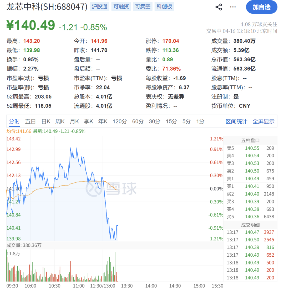 千亿芯片巨头芯原股份突然大跳水 盘中一度跌近14%