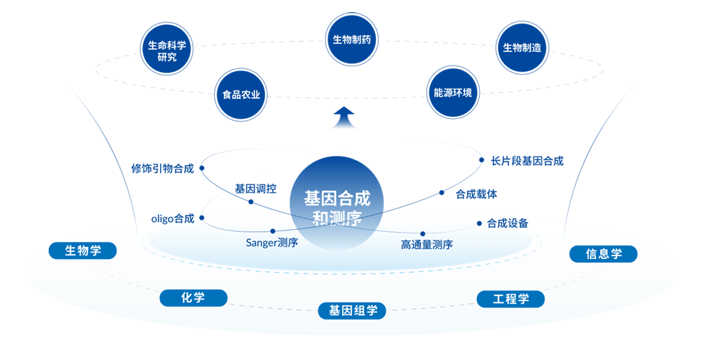 AI生物制造龙头，要IPO了！曾被美国“拉黑”，核心业务全国第二！
