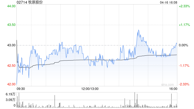 高盛：降牧原股份目标价至64港元 料生猪价格见底回升