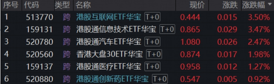 炸裂“双高”，华宝基金创业板人工智能ETF暴拉4.97%，近1年涨超184%领跑！港股芯片硬核飙升，有色稳步修复