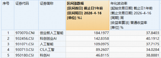 炸裂“双高”，华宝基金创业板人工智能ETF暴拉4.97%，近1年涨超184%领跑！港股芯片硬核飙升，有色稳步修复