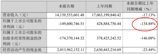 A股跌幅第一！千亿果链龙头，业绩意外暴雷