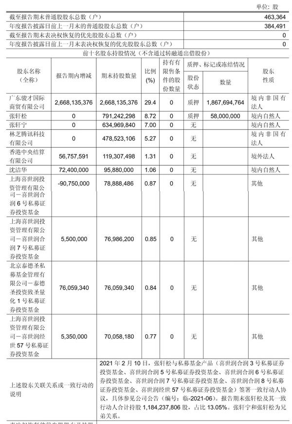 永辉超市年营收535亿：同比降21%扣非后净亏34亿张轩松套现3.77亿