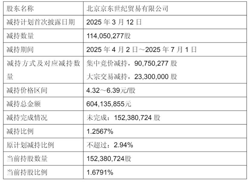 永辉超市年营收535亿：同比降21%扣非后净亏34亿张轩松套现3.77亿