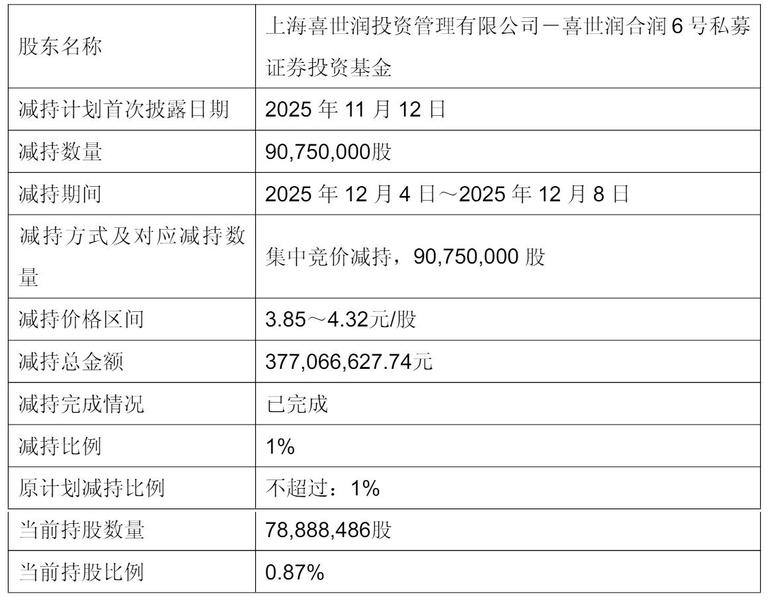 永辉超市年营收535亿：同比降21%扣非后净亏34亿张轩松套现3.77亿