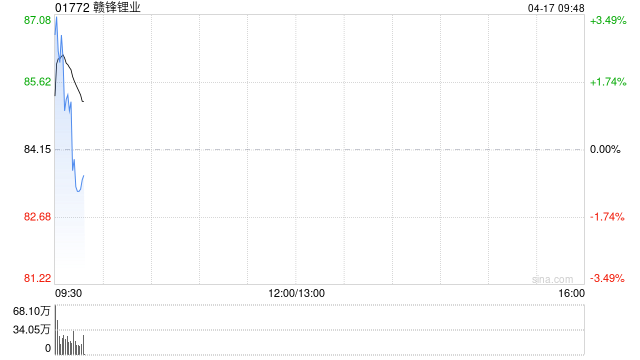 赣锋锂业发盈喜 预期一季度归母净利润为16亿至21亿元同比扭亏为盈