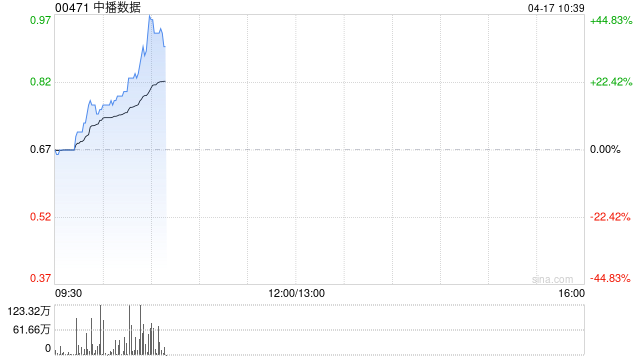 中播数据早盘涨超19% 公司与SolsticeX订立谅解备忘录