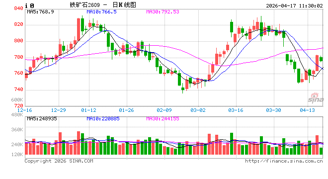 华泰期货：近日黑色系期货普涨，谨慎对待当前的价格波动