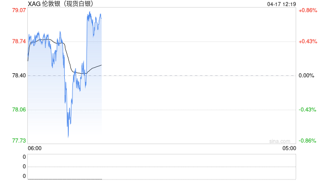 策略师：白银连续第六年供应短缺，却难重返120美元高位