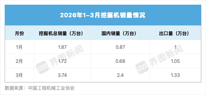 挖机销量增近三成，工程机械“金三”来了