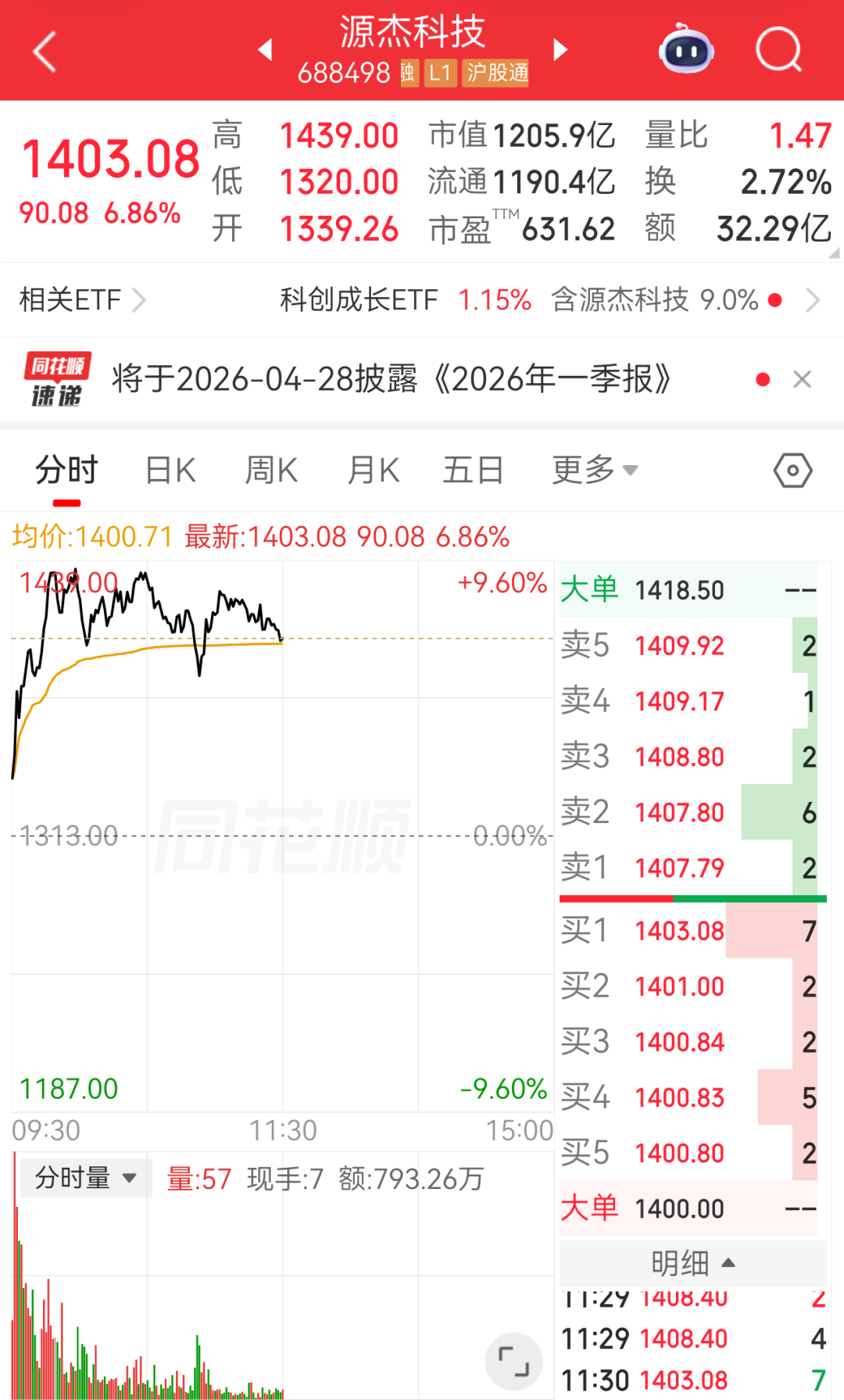 盘中易主，A股新“股王”是它！