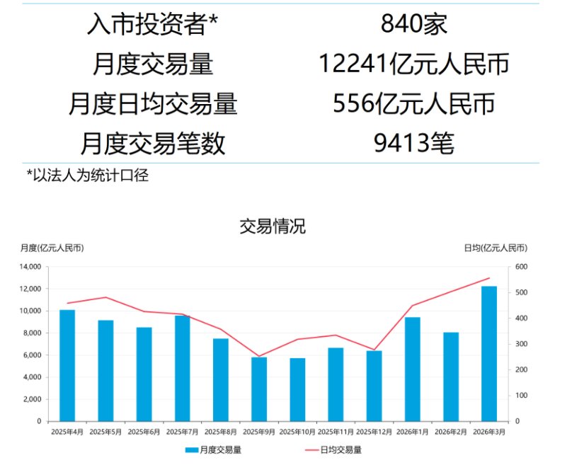3月债券通北向通成交12241亿元 月度日均成交556亿元 两项指标均创历史新高