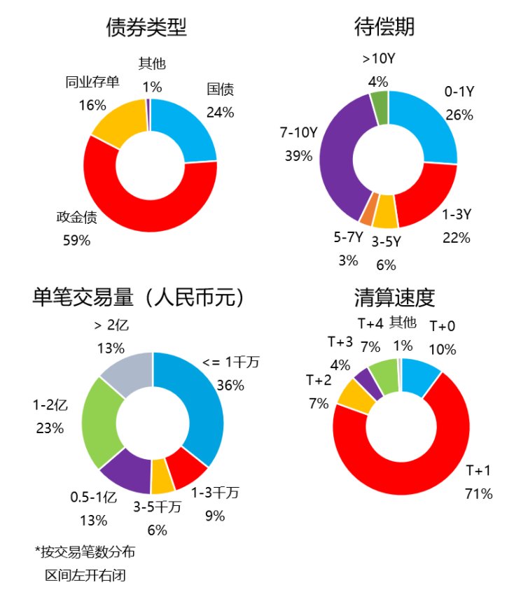 3月债券通北向通成交12241亿元 月度日均成交556亿元 两项指标均创历史新高