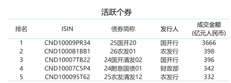 3月债券通北向通成交12241亿元 月度日均成交556亿元 两项指标均创历史新高