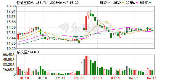 亚虹医药2025年净利亏损4.16亿元
