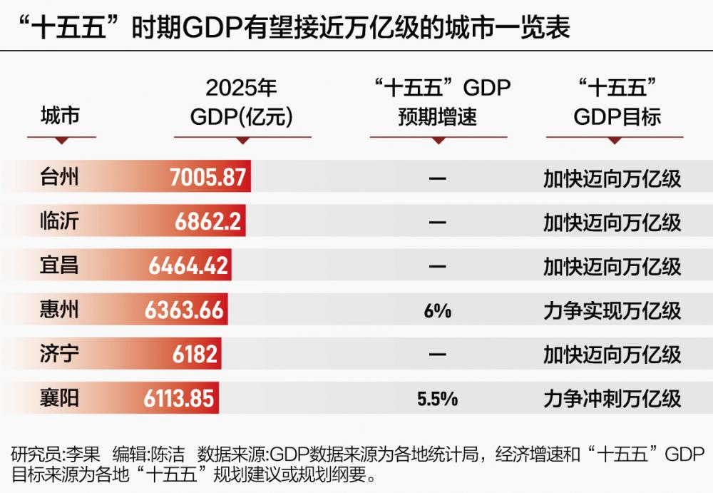 徐州、沈阳领跑 20城排队入场 万亿城市或迎大扩容