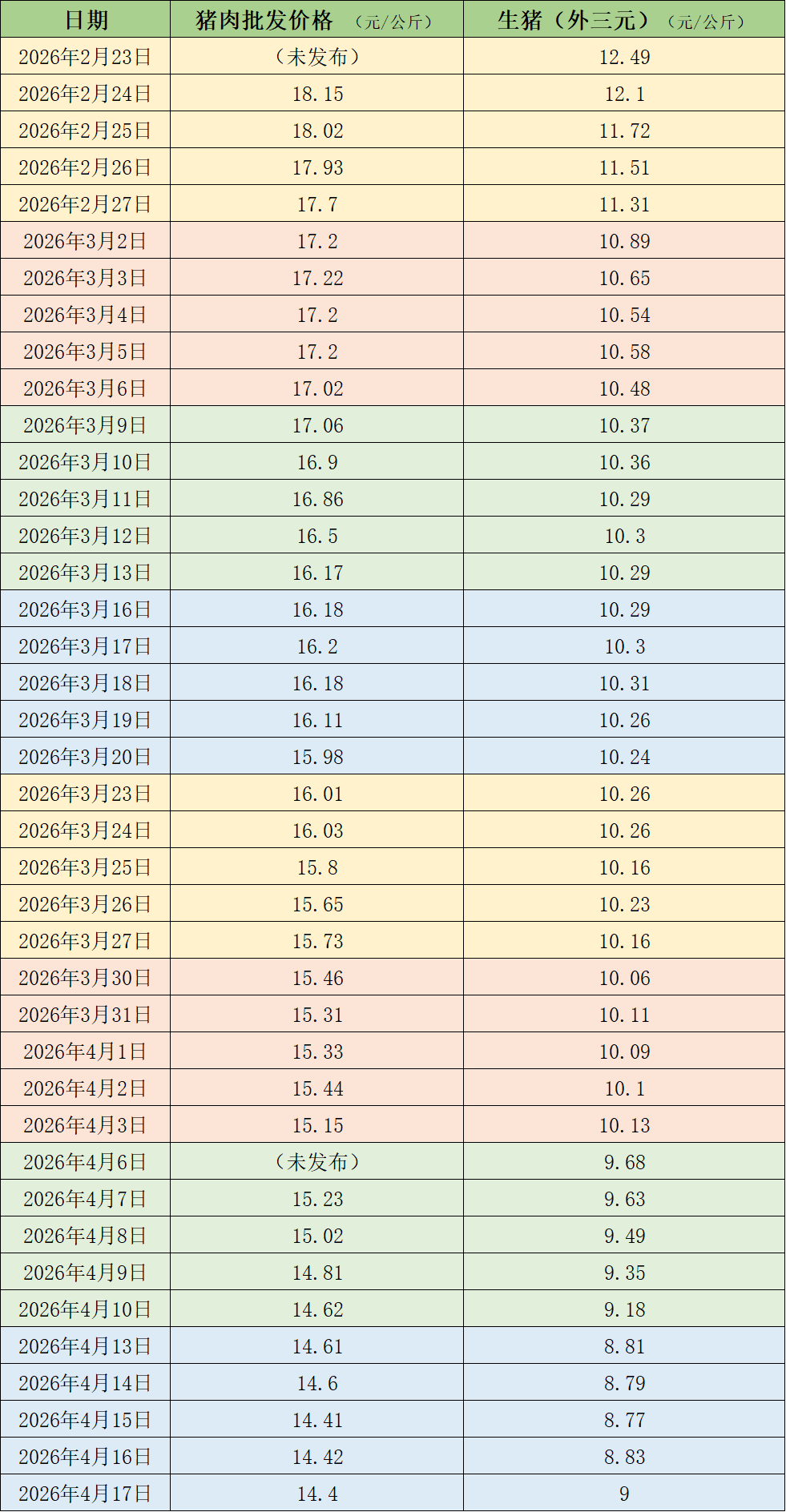价格周报｜猪价继续探底，机构称当前养殖端加速去化仍需时间推进