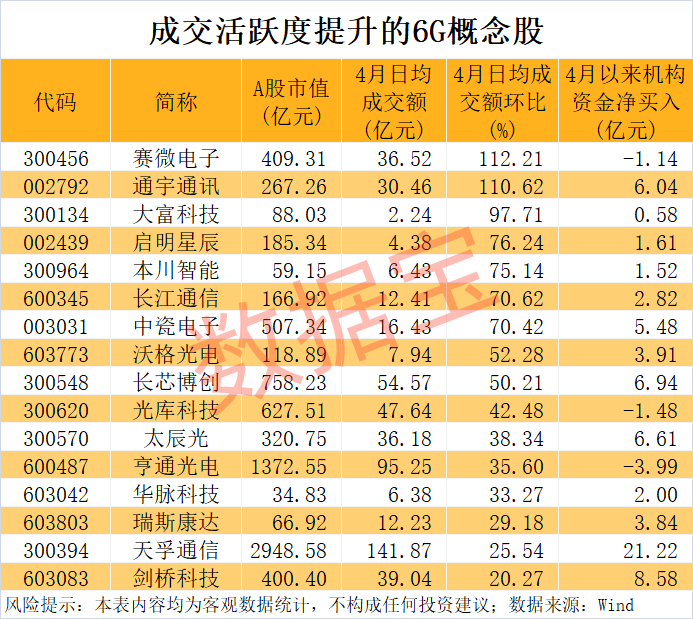 6G重磅大会即将举行，多只概念股交投活跃
