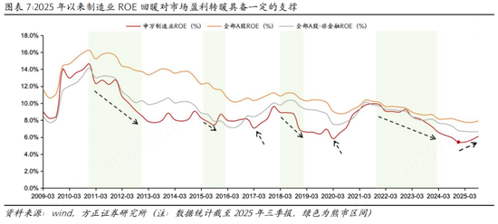 方正策略：如何区分牛市中的调整和牛熊拐点