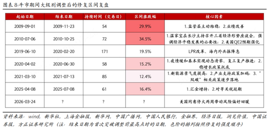 方正策略：如何区分牛市中的调整和牛熊拐点